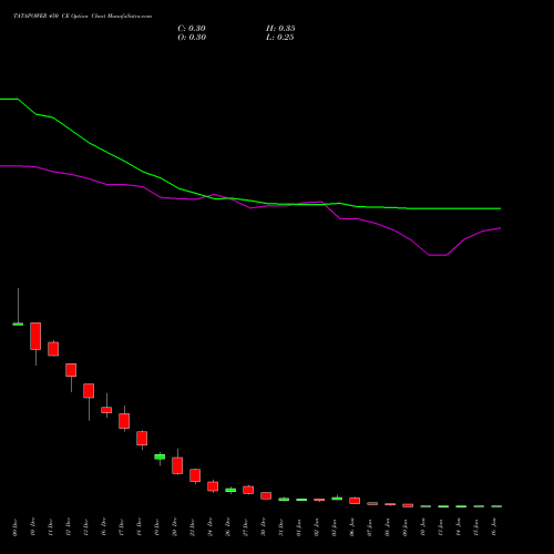 TATAPOWER 450 CE CALL indicators chart analysis Tata Power Company Limited options price chart strike 450 CALL