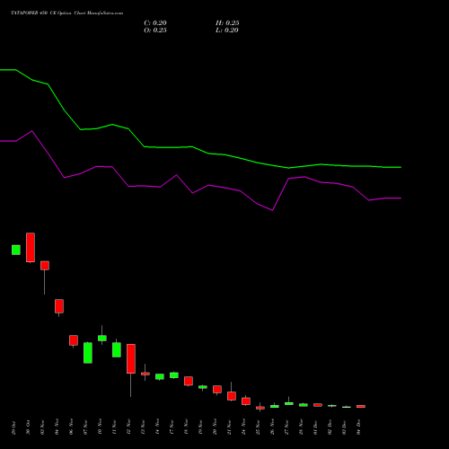 Live TATAPOWER 450 CE (CALL) 30 December 2025 options price chart analysis Tata Power Company Limited 