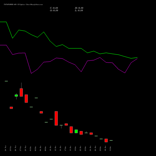 TATAPOWER 450 CE (CALL) 27 January 2026 options price chart analysis Tata Power Company Limited 