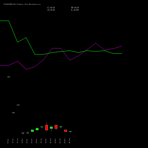 TATAPOWER 450 CE (CALL) 24 February 2026 options price chart analysis Tata Power Company Limited 