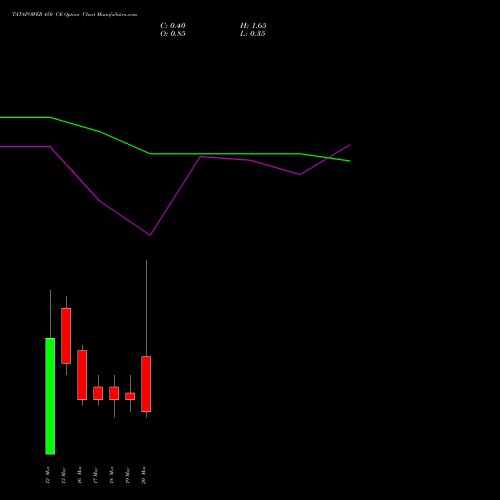 TATAPOWER 450 CE (CALL) 30 March 2026 options price chart analysis Tata Power Company Limited 