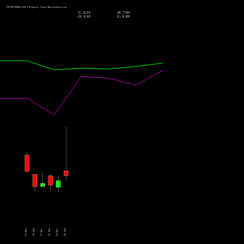 TATAPOWER 450 CE (CALL) 28 April 2026 options price chart analysis Tata Power Company Limited 