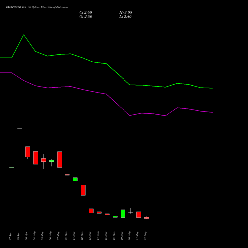 TATAPOWER 450 CE (CALL) 30 June 2026 options price chart analysis Tata Power Company Limited 