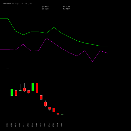 TATAPOWER 450 CE (CALL) 25 August 2026 options price chart analysis Tata Power Company Limited 