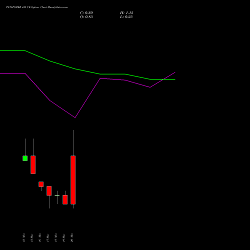 TATAPOWER 455 CE (CALL) 30 March 2026 options price chart analysis Tata Power Company Limited 