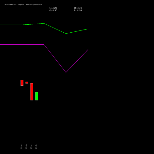 TATAPOWER 455 CE (CALL) 26 May 2026 options price chart analysis Tata Power Company Limited 
