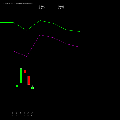 TATAPOWER 455 CE (CALL) 30 June 2026 options price chart analysis Tata Power Company Limited 