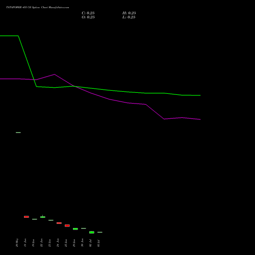TATAPOWER 455 CE (CALL) 28 July 2026 options price chart analysis Tata Power Company Limited 