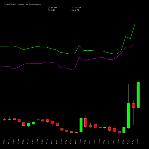 TATAPOWER 460 CE CALL indicators chart analysis Tata Power Company Limited options price chart strike 460 CALL