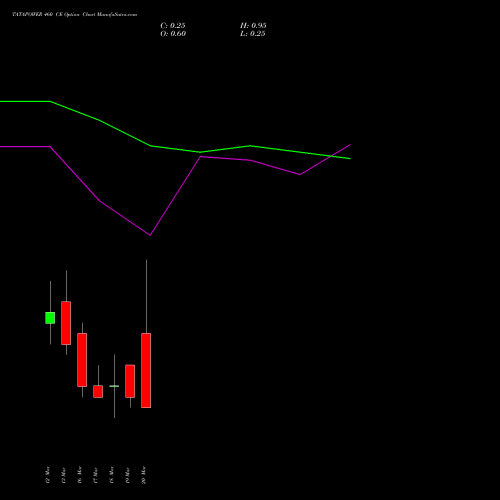 TATAPOWER 460 CE (CALL) 30 March 2026 options price chart analysis Tata Power Company Limited 