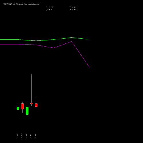 TATAPOWER 460 CE (CALL) 28 April 2026 options price chart analysis Tata Power Company Limited 