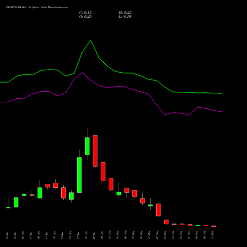 TATAPOWER 460 CE (CALL) 26 May 2026 options price chart analysis Tata Power Company Limited 