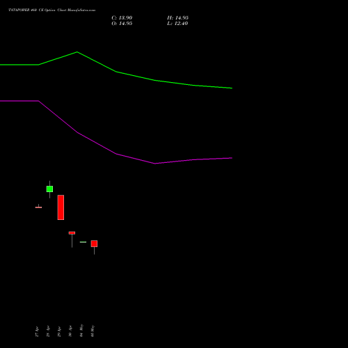 TATAPOWER 460 CE (CALL) 30 June 2026 options price chart analysis Tata Power Company Limited 