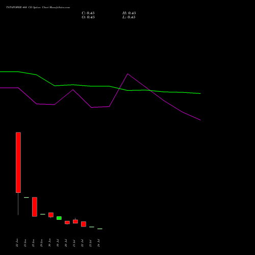 TATAPOWER 460 CE (CALL) 25 August 2026 options price chart analysis Tata Power Company Limited 