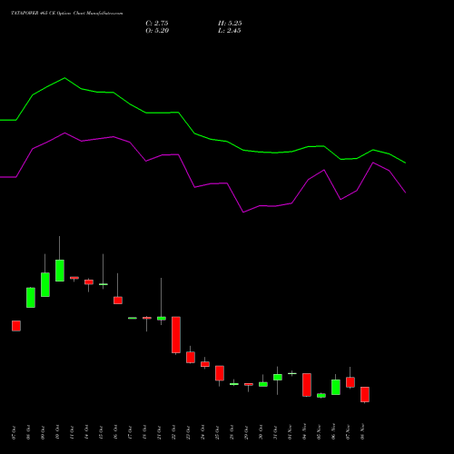 TATAPOWER 465 CE CALL indicators chart analysis Tata Power Company Limited options price chart strike 465 CALL