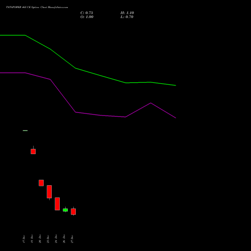 TATAPOWER 465 CE CALL indicators chart analysis Tata Power Company Limited options price chart strike 465 CALL