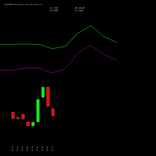 TATAPOWER 465 CE (CALL) 26 May 2026 options price chart analysis Tata Power Company Limited 