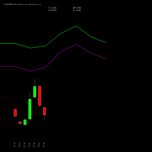 TATAPOWER 475 CE (CALL) 26 May 2026 options price chart analysis Tata Power Company Limited 