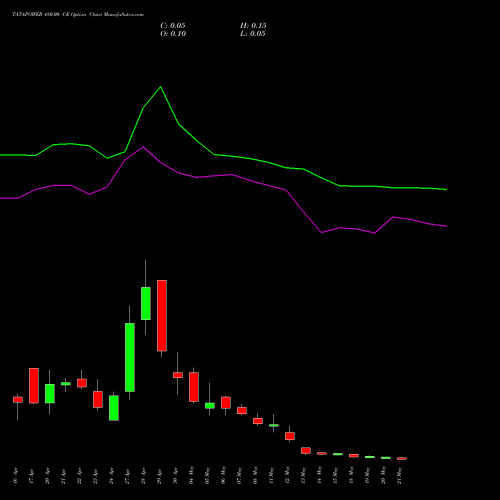 TATAPOWER 480.00 CE (CALL) 26 May 2026 options price chart analysis Tata Power Company Limited 