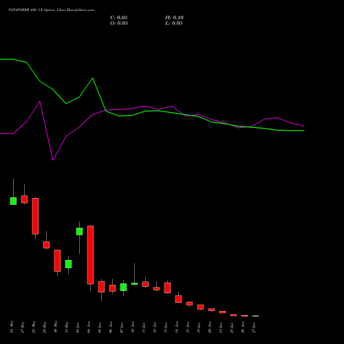 TATAPOWER 480 CE CALL indicators chart analysis Tata Power Company Limited options price chart strike 480 CALL