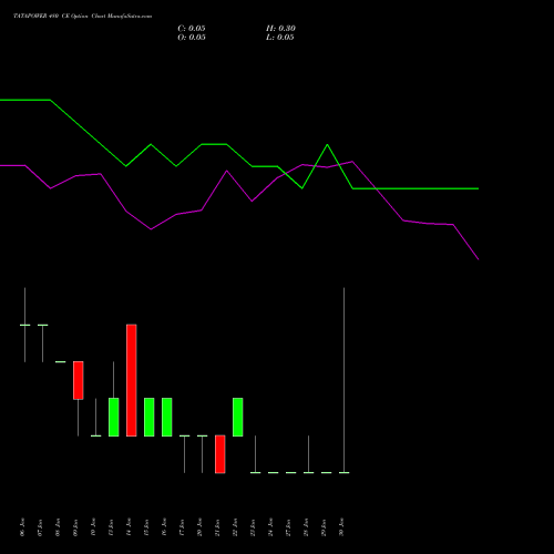 TATAPOWER 480 CE CALL indicators chart analysis Tata Power Company Limited options price chart strike 480 CALL