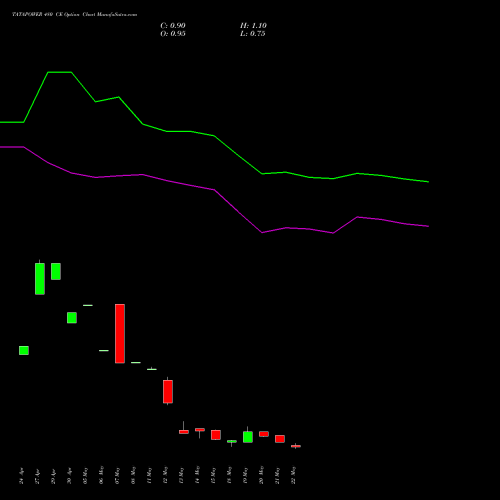 TATAPOWER 480 CE (CALL) 30 June 2026 options price chart analysis Tata Power Company Limited 