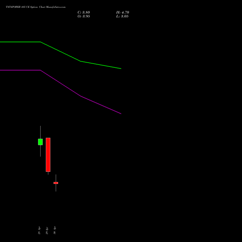 TATAPOWER 485 CE (CALL) 26 May 2026 options price chart analysis Tata Power Company Limited 