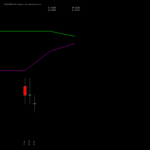 TATAPOWER 490 CE (CALL) 28 April 2026 options price chart analysis Tata Power Company Limited 
