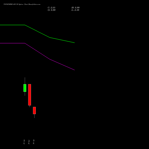 TATAPOWER 495 CE (CALL) 26 May 2026 options price chart analysis Tata Power Company Limited 