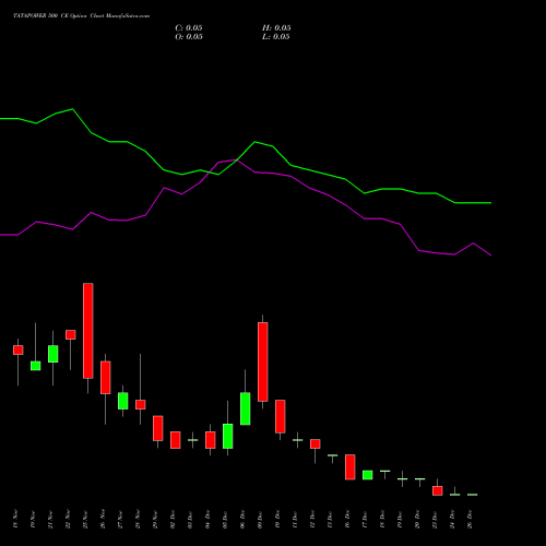 TATAPOWER 500 CE CALL indicators chart analysis Tata Power Company Limited options price chart strike 500 CALL