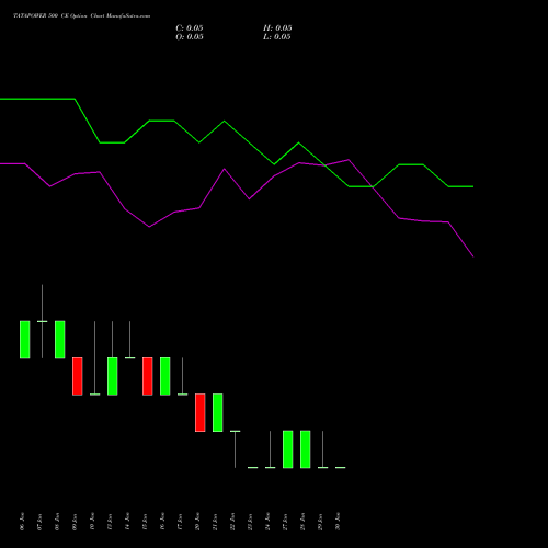 TATAPOWER 500 CE CALL indicators chart analysis Tata Power Company Limited options price chart strike 500 CALL