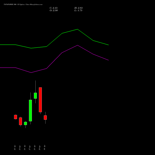 TATAPOWER 500 CE (CALL) 26 May 2026 options price chart analysis Tata Power Company Limited 