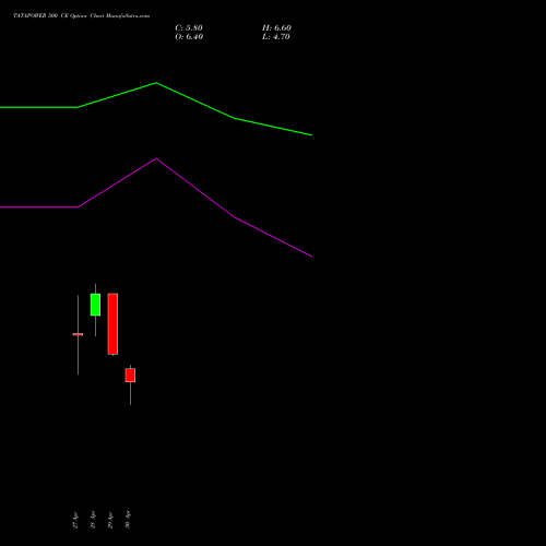 TATAPOWER 500 CE (CALL) 30 June 2026 options price chart analysis Tata Power Company Limited 