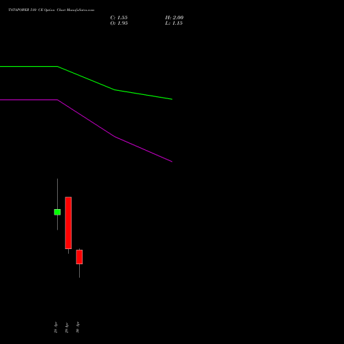 TATAPOWER 510 CE (CALL) 26 May 2026 options price chart analysis Tata Power Company Limited 