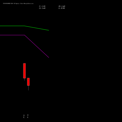 TATAPOWER 520 CE (CALL) 26 May 2026 options price chart analysis Tata Power Company Limited 