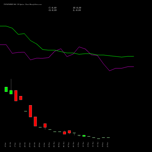 TATAPOWER 560 CE CALL indicators chart analysis Tata Power Company Limited options price chart strike 560 CALL