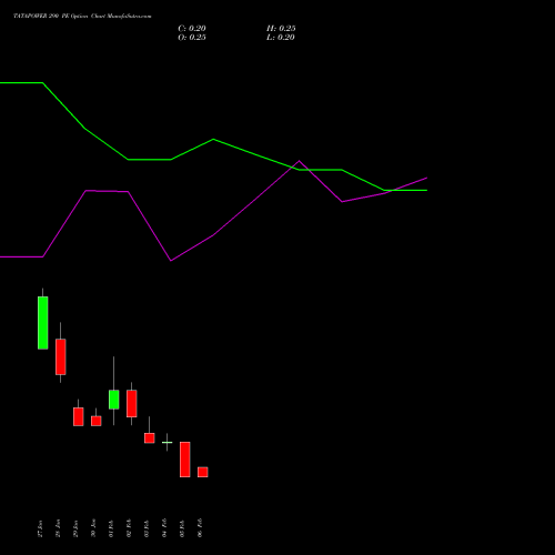 TATAPOWER 290 PE (PUT) 24 February 2026 options price chart analysis Tata Power Company Limited 