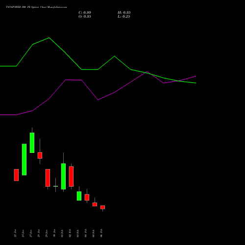 TATAPOWER 300 PE (PUT) 24 February 2026 options price chart analysis Tata Power Company Limited 