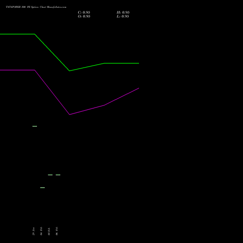 TATAPOWER 300 PE (PUT) 30 March 2026 options price chart analysis Tata Power Company Limited 