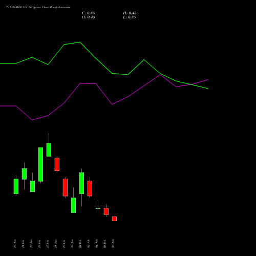 TATAPOWER 310 PE (PUT) 24 February 2026 options price chart analysis Tata Power Company Limited 