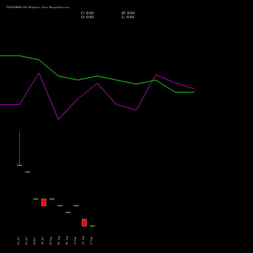 TATAPOWER 310 PE (PUT) 25 August 2026 options price chart analysis Tata Power Company Limited 