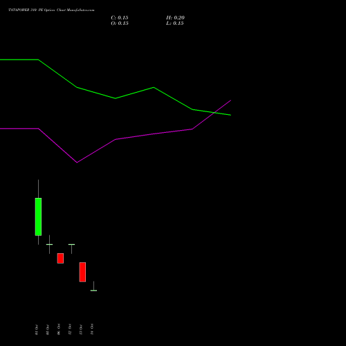 TATAPOWER 310 PE (PUT) 27 October 2026 options price chart analysis Tata Power Company Limited 
