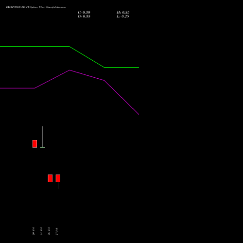 TATAPOWER 315 PE (PUT) 30 March 2026 options price chart analysis Tata Power Company Limited 
