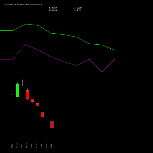 TATAPOWER 320 PE (PUT) 25 August 2026 options price chart analysis Tata Power Company Limited 
