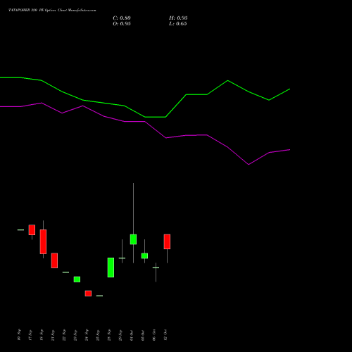 TATAPOWER 320 PE (PUT) 27 October 2026 options price chart analysis Tata Power Company Limited 