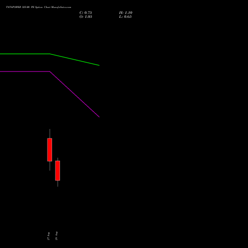 TATAPOWER 325.00 PE (PUT) 29 September 2026 options price chart analysis Tata Power Company Limited 