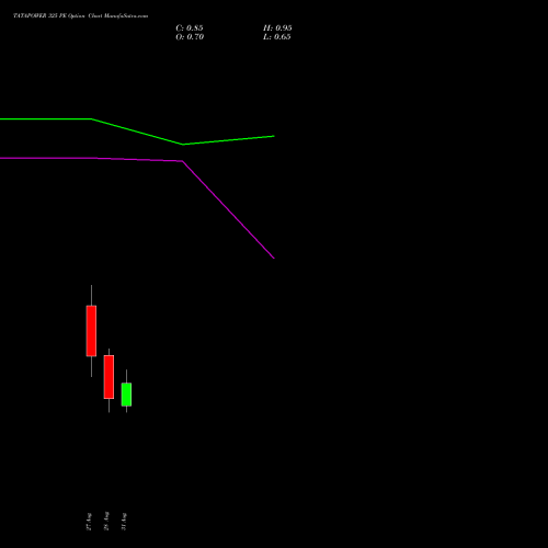 TATAPOWER 325 PE (PUT) 29 September 2026 options price chart analysis Tata Power Company Limited 