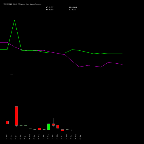 TATAPOWER 330.00 PE (PUT) 26 May 2026 options price chart analysis Tata Power Company Limited 