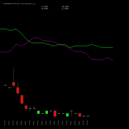 TATAPOWER 330 PE PUT indicators chart analysis Tata Power Company Limited options price chart strike 330 PUT