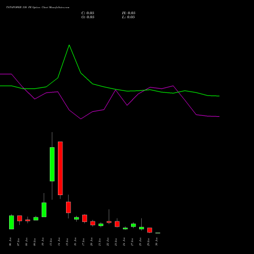 TATAPOWER 330 PE PUT indicators chart analysis Tata Power Company Limited options price chart strike 330 PUT